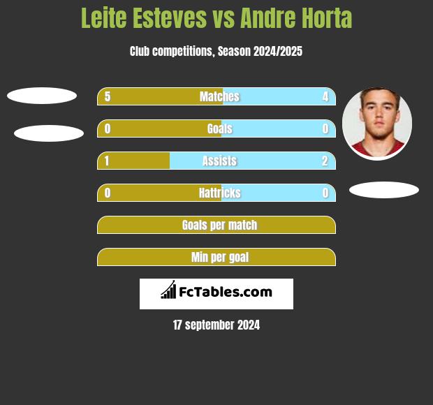 Leite Esteves vs Andre Horta h2h player stats