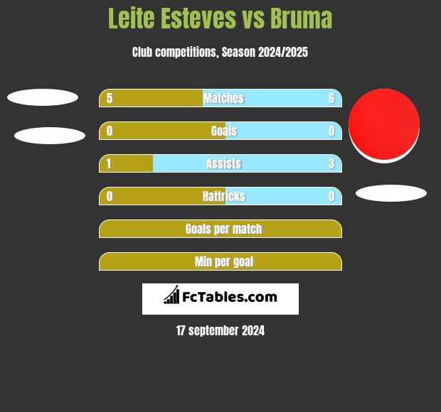 Leite Esteves vs Bruma h2h player stats