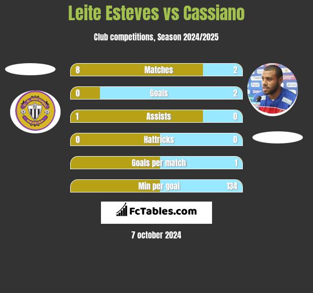 Leite Esteves vs Cassiano h2h player stats