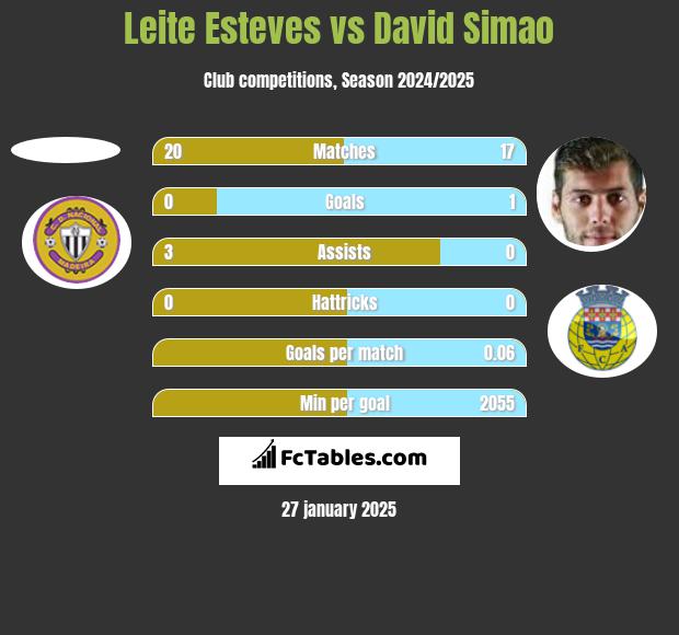 Leite Esteves vs David Simao h2h player stats