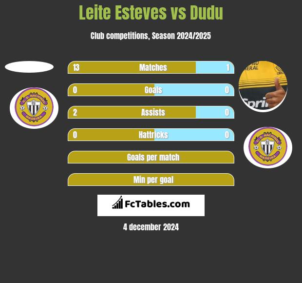 Leite Esteves vs Dudu h2h player stats