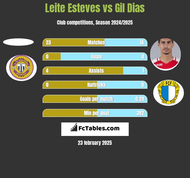 Leite Esteves vs Gil Dias h2h player stats