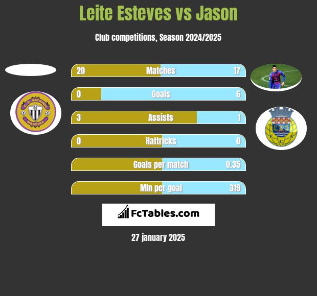 Leite Esteves vs Jason h2h player stats