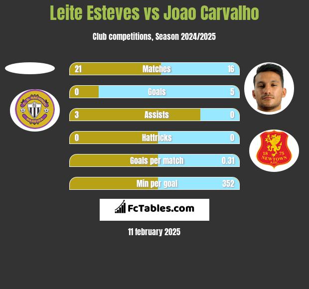 Leite Esteves vs Joao Carvalho h2h player stats