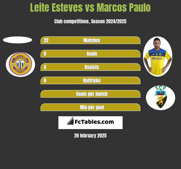 Leite Esteves vs Marcos Paulo h2h player stats