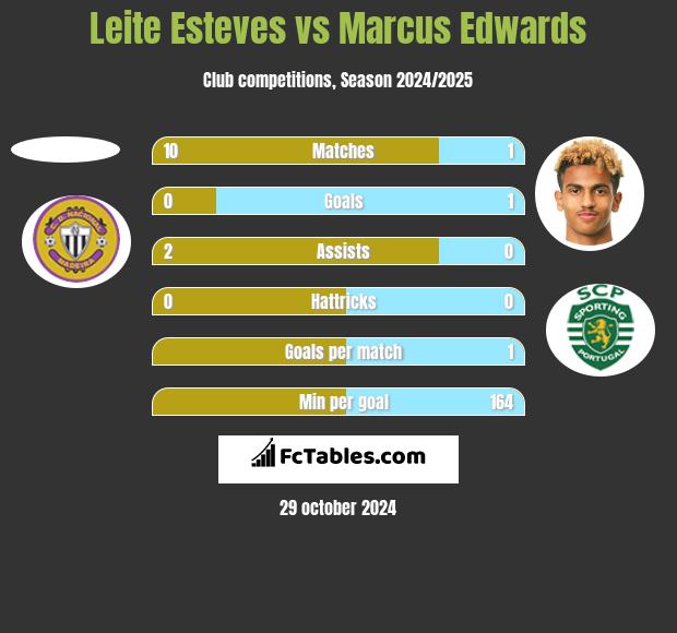 Leite Esteves vs Marcus Edwards h2h player stats