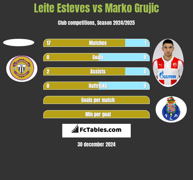 Leite Esteves vs Marko Grujic h2h player stats