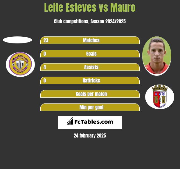 Leite Esteves vs Mauro h2h player stats