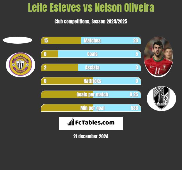 Leite Esteves vs Nelson Oliveira h2h player stats