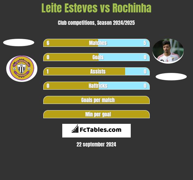 Leite Esteves vs Rochinha h2h player stats