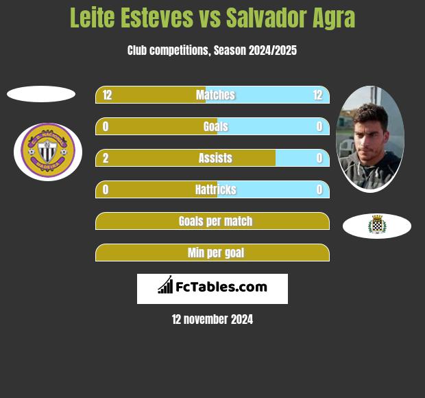 Leite Esteves vs Salvador Agra h2h player stats