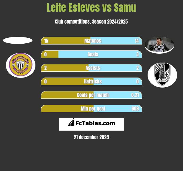 Leite Esteves vs Samu h2h player stats