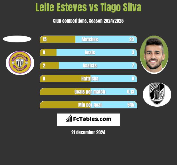 Leite Esteves vs Tiago Silva h2h player stats