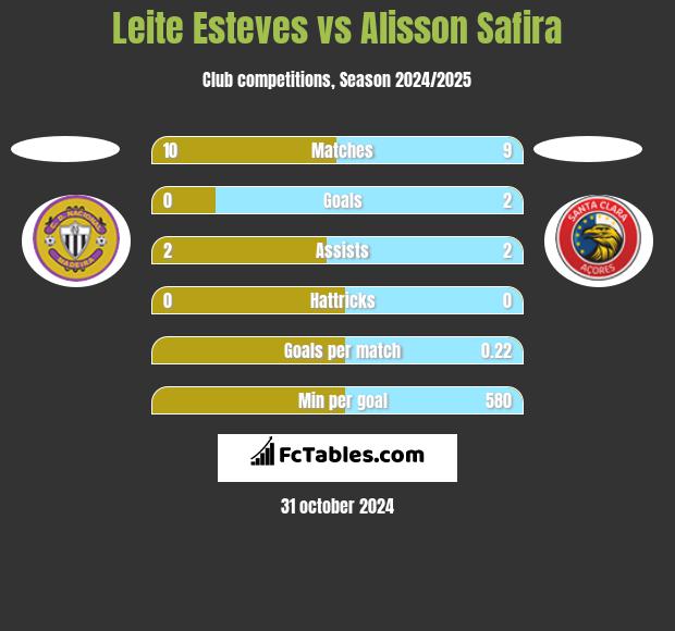 Leite Esteves vs Alisson Safira h2h player stats