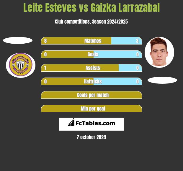 Leite Esteves vs Gaizka Larrazabal h2h player stats