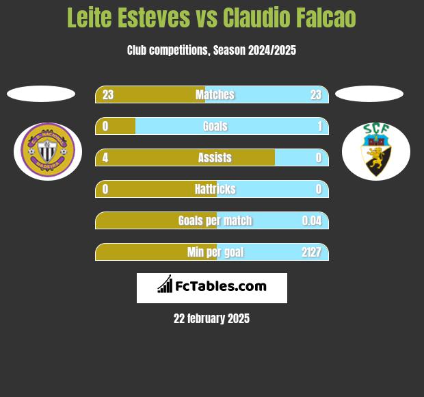 Leite Esteves vs Claudio Falcao h2h player stats