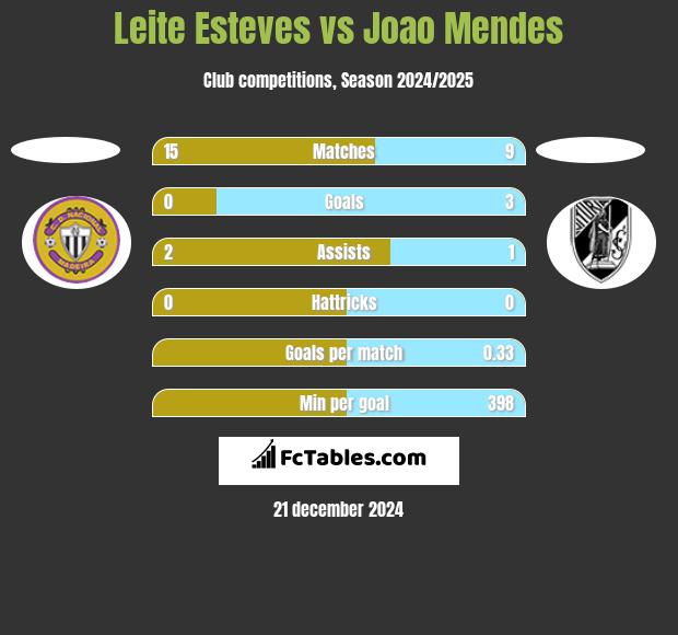 Leite Esteves vs Joao Mendes h2h player stats