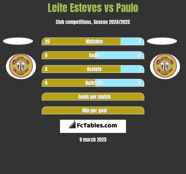 Leite Esteves vs Paulo h2h player stats