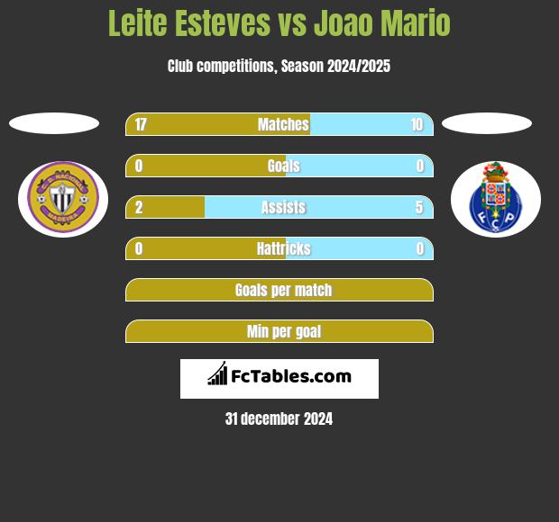 Leite Esteves vs Joao Mario h2h player stats