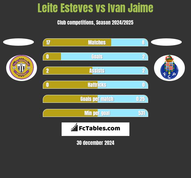 Leite Esteves vs Ivan Jaime h2h player stats