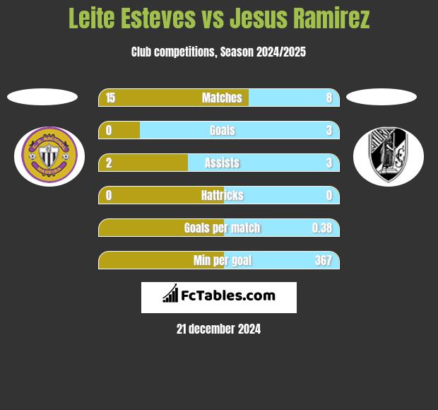 Leite Esteves vs Jesus Ramirez h2h player stats