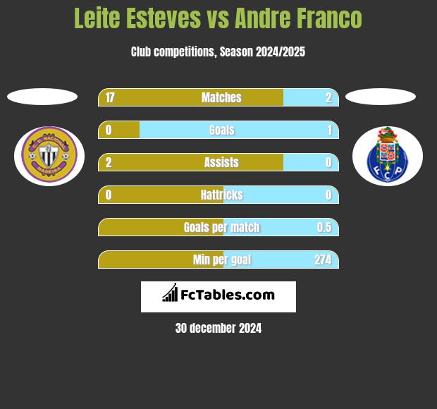 Leite Esteves vs Andre Franco h2h player stats