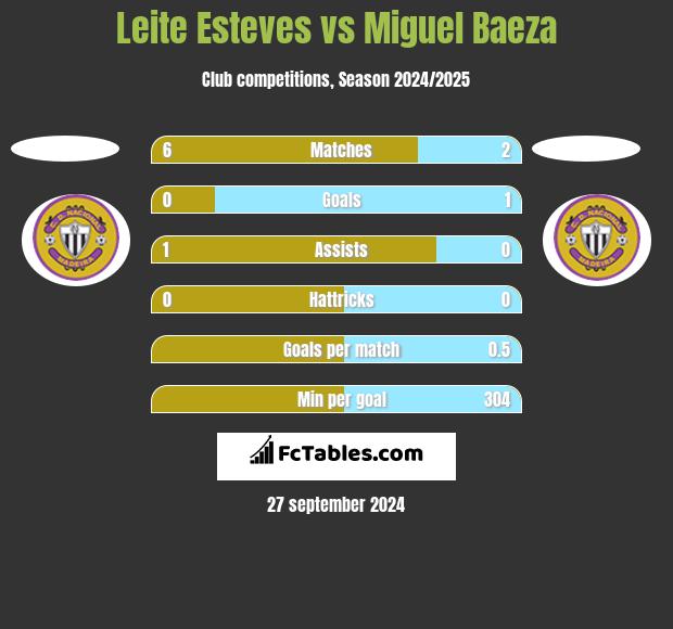 Leite Esteves vs Miguel Baeza h2h player stats