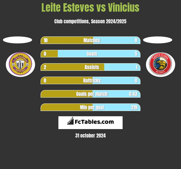 Leite Esteves vs Vinicius h2h player stats