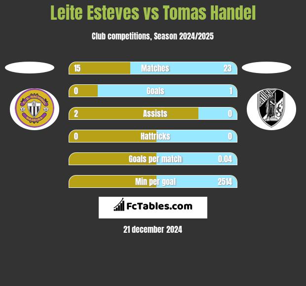 Leite Esteves vs Tomas Handel h2h player stats