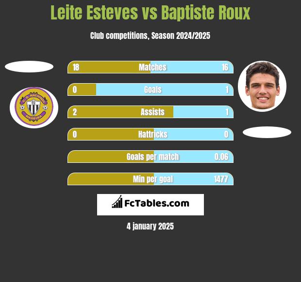 Leite Esteves vs Baptiste Roux h2h player stats