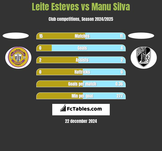 Leite Esteves vs Manu Silva h2h player stats