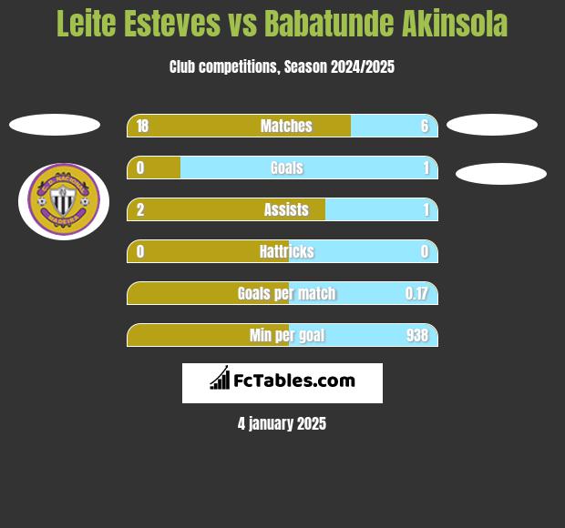 Leite Esteves vs Babatunde Akinsola h2h player stats