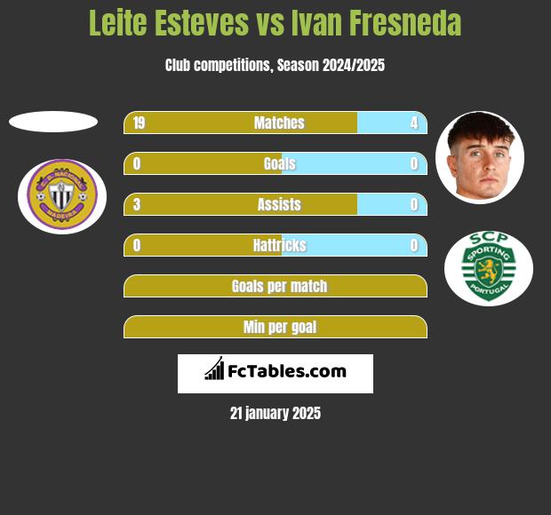 Leite Esteves vs Ivan Fresneda h2h player stats