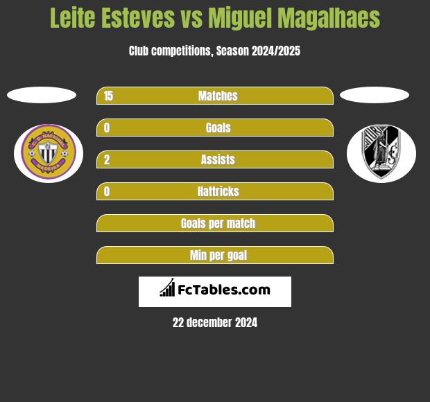 Leite Esteves vs Miguel Magalhaes h2h player stats