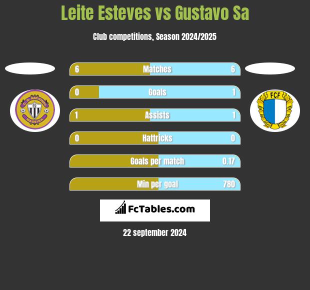 Leite Esteves vs Gustavo Sa h2h player stats