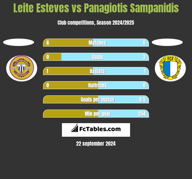 Leite Esteves vs Panagiotis Sampanidis h2h player stats