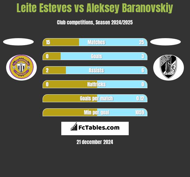 Leite Esteves vs Aleksey Baranovskiy h2h player stats