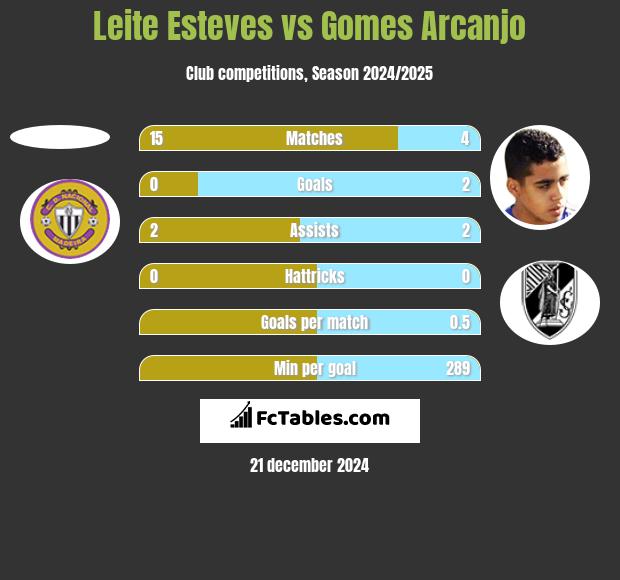 Leite Esteves vs Gomes Arcanjo h2h player stats