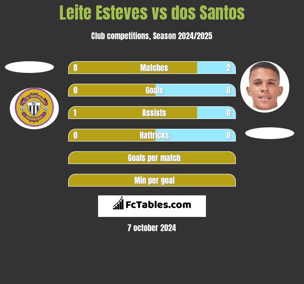 Leite Esteves vs dos Santos h2h player stats