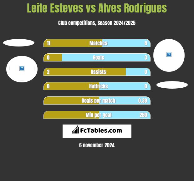 Leite Esteves vs Alves Rodrigues h2h player stats