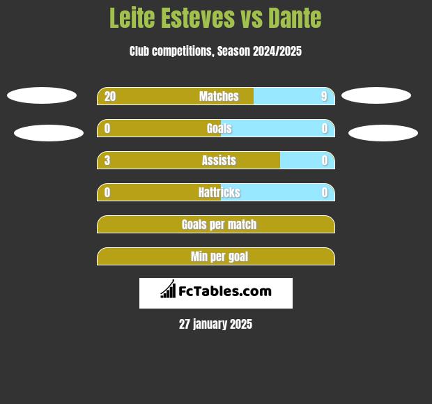 Leite Esteves vs Dante h2h player stats