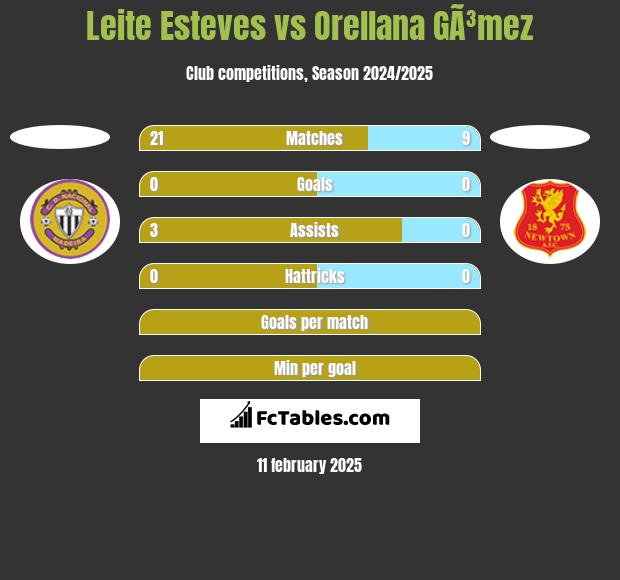 Leite Esteves vs Orellana GÃ³mez h2h player stats