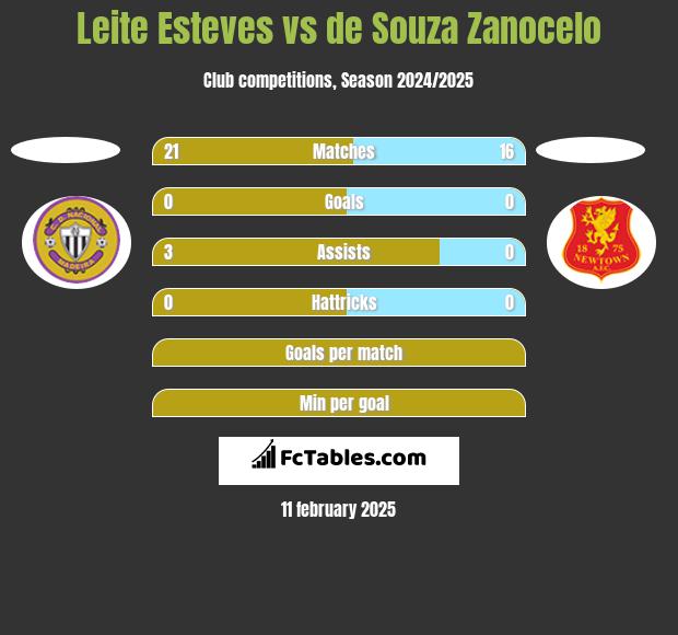 Leite Esteves vs de Souza Zanocelo h2h player stats