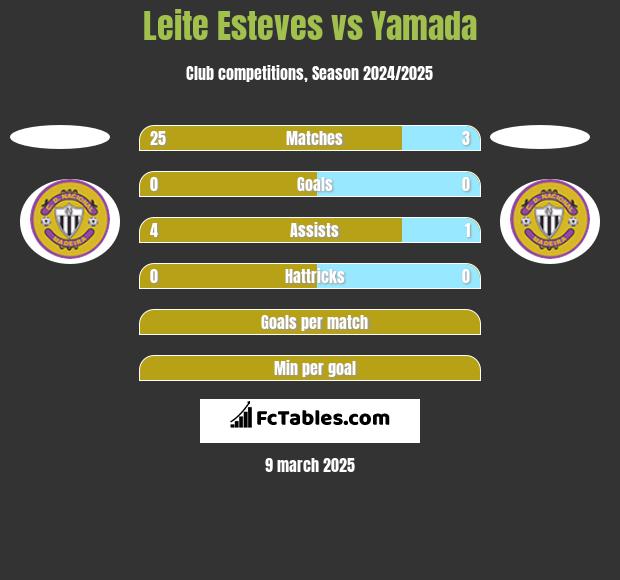 Leite Esteves vs Yamada h2h player stats