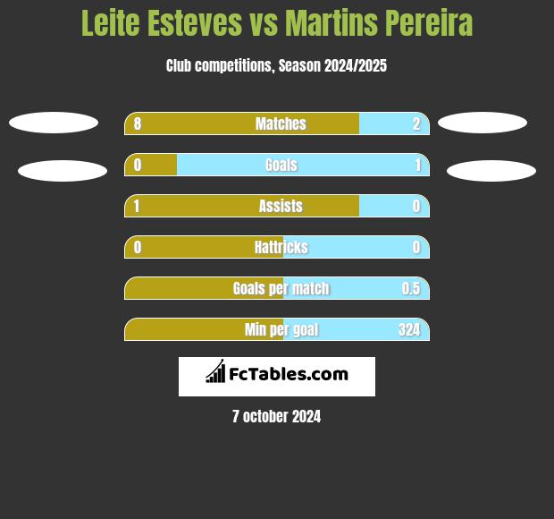 Leite Esteves vs Martins Pereira h2h player stats