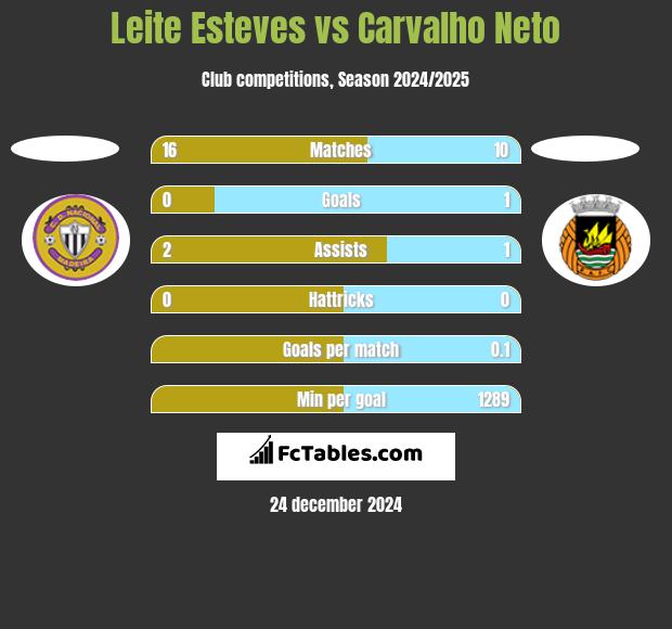 Leite Esteves vs Carvalho Neto h2h player stats