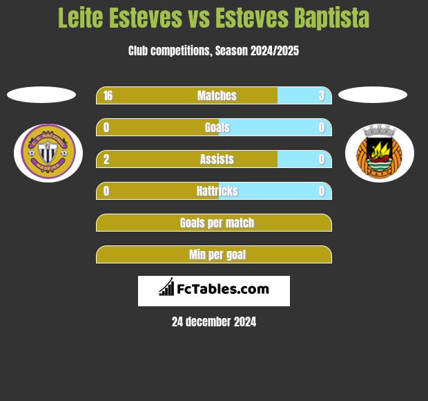 Leite Esteves vs Esteves Baptista h2h player stats