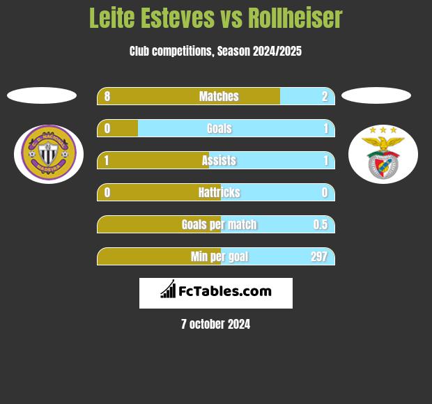 Leite Esteves vs Rollheiser h2h player stats