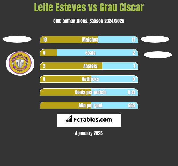 Leite Esteves vs Grau Ciscar h2h player stats