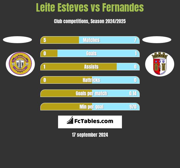 Leite Esteves vs Fernandes h2h player stats